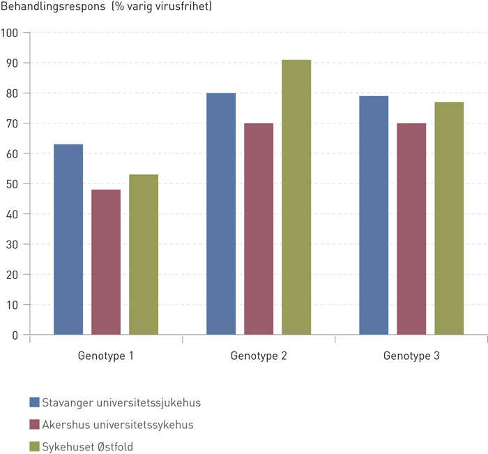 Figur 2  Hepatitt C-behandling med pegylert interferon og ribavirin. Prosentandel av behandlinger som har gitt varig&hellip;