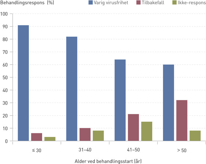 Figur 3  Hepatitt C-behandling med pegylert interferon og ribavirin. Figuren viser behandlingsrespons i prosent for genotype&hellip;
