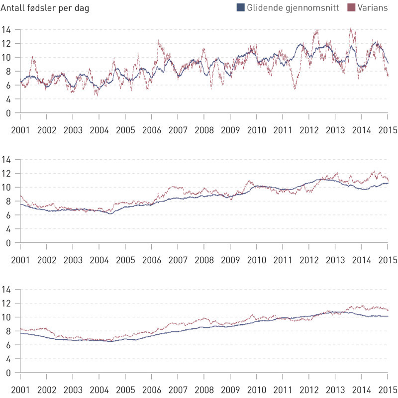 Figur 1  Glidende gjennomsnitt og varians. &Oslash;verste panel viser glidende gjennomsnitt/varians beregnet over de siste 90 dagen&hellip;