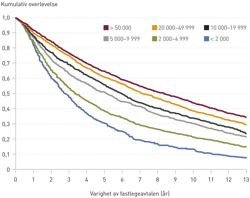 Figur 3  Varighet av alle fastlegeavtaler inng&aring;tt i perioden 1.5. 2001&thinsp;&ndash;&thinsp;1.5. 2014 fordelt p&aring; ulike kommunegrupper (n = 7&hellip;