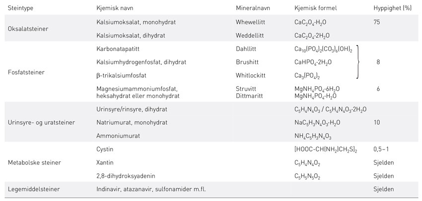 Tabell 1  Vanlige og viktige konkrementer og deres omtrentlige hyppighet