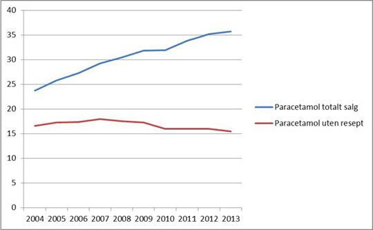 Totalt salg av paracetamol og salg av paracetamol i reseptfrie pakninger (DDD/1000 innbyggere/d&oslash;gn) i perioden 2004&thinsp;&ndash;&thinsp;2013.