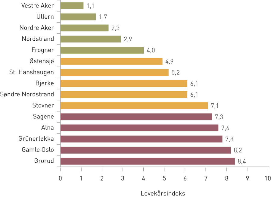 Figur 1  Bydelene delt inn i levek&aring;rsgrupper basert p&aring; Oslo kommunes levek&aring;rsindeks for 2005, utarbeidet av Utviklings- og&hellip;