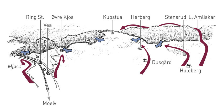Figur 1  Kartskisse over de norske stillingene (bl&aring;tt) og de tyske troppebevegelsene (r&oslash;dt) ved kampene p&aring; Ring i april 1940