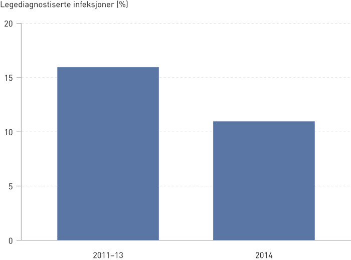 Figur 1  Eksempel p&aring; en &aring;rsrapport for Norsk overv&aring;kingssystem for antibiotikabruk og helsetjenesteassosierte infeksjoner &hellip;
