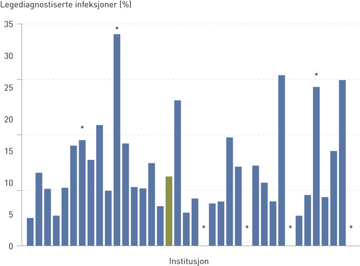 Figur 2  Eksempel p&aring; en resultatrapport fra NOISnett (2). Data for colonreseksjoner ved B&aelig;rum sykehus. Gr&oslash;nn stolpe = egen&hellip;