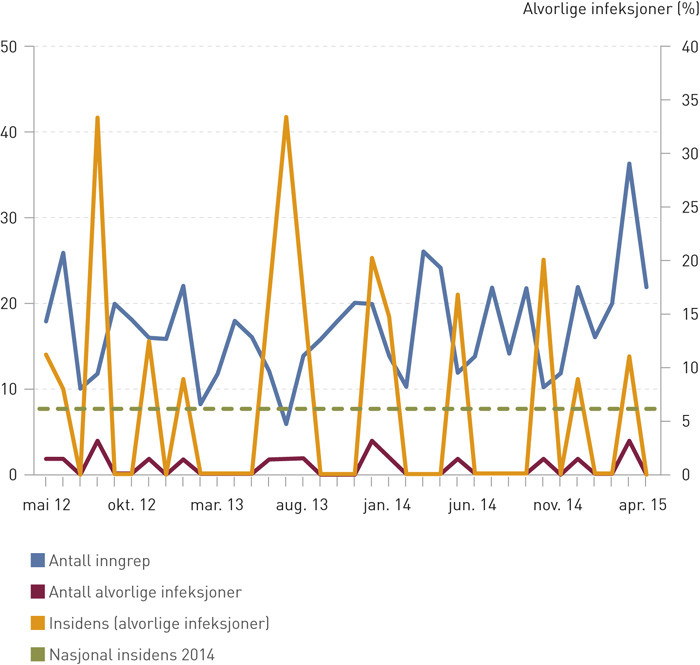 Figur 4  Eksempel p&aring; data fremstilt som periodisk (m&aring;nedlig) insidens (gul kurve, h&oslash;yre y-akse). NOIS-data for&hellip;
