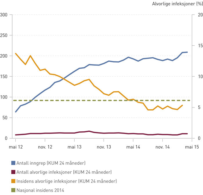 Figur 5  Eksempel p&aring; bruk av kumulert sum (CUSUM) ved Smittevernavdelingen, Vestre Viken. NOIS-data for colonreseksjoner ved&hellip;