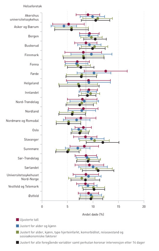 Figur 1  Andel d&oslash;de etter 30 dager per helseforetak med 95 % konfidensintervall hos pasienter utskrevet med diagnosen&hellip;