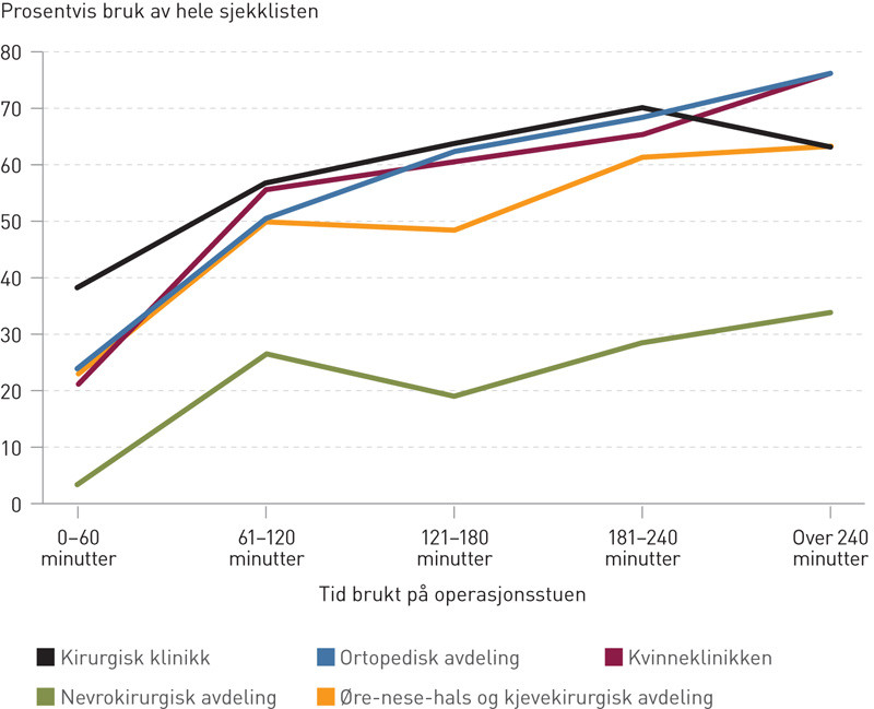 Figur 3  Den registrerte bruken av WHOs sjekkliste for trygg kirurgi varierer avhengig av operativ enhet og tid brukt p&aring;&hellip;