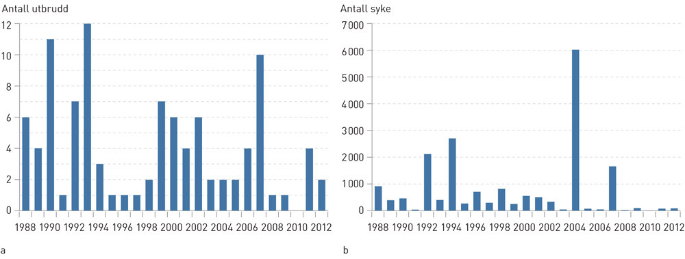 Figur 1  a) Antall vannb&aring;rne utbrudd og b) antall syke i Norge i perioden 1988&thinsp;&ndash;&thinsp;2012