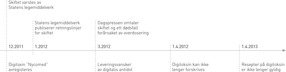 Figur 1  Tidslinje for skiftet fra digitoksin til digoksin