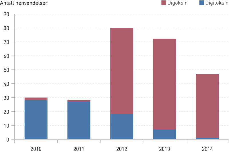 Figur 2  Antall henvendelser til Giftinformasjonen ang&aring;ende inntak av digitoksin eller digoksin i perioden 2010&thinsp;&ndash;&thinsp;14. En&hellip;