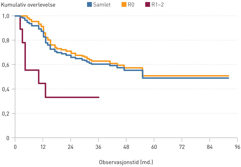 Figur 1  Estimert overlevelse for hele pasientpopulasjonen, R0 og R1-2