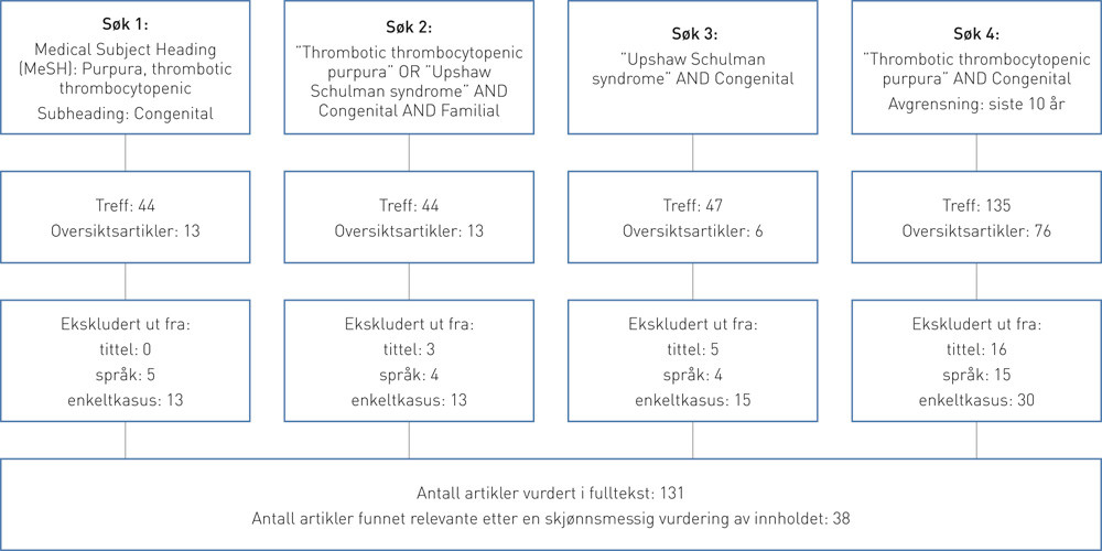 Figur 1 Oppsummering av litteraturs&oslash;kene med antall treff p&aring; hvert trinn. Kun for s&oslash;k 4 ble det gjort en tidsmessig&hellip;