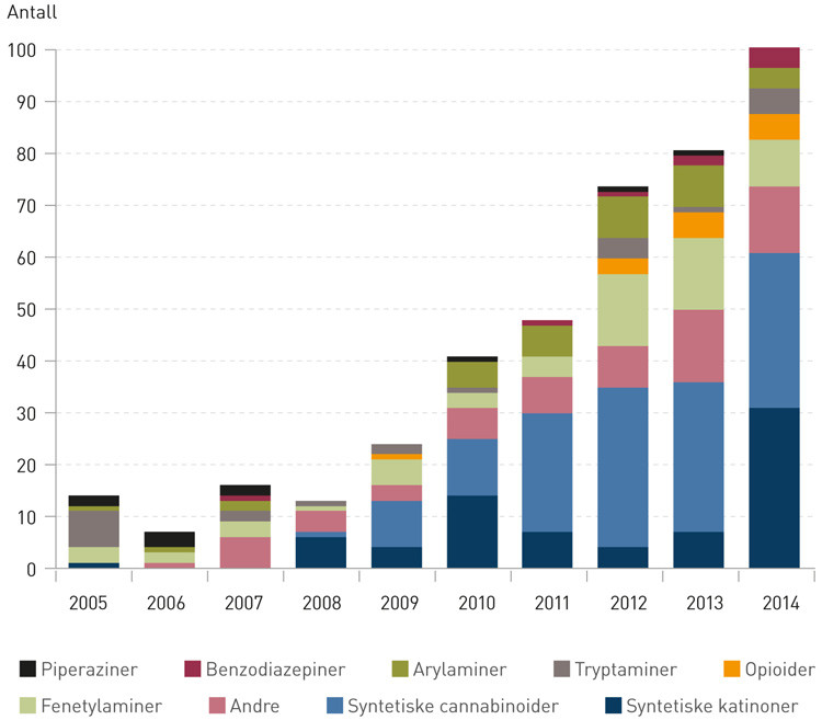 Figur 1  Antall og kategorier av nye psykoaktive stoffer som &aring;rlig rapporteres til EUs system for tidlig varsling, bygd p&aring;&hellip;