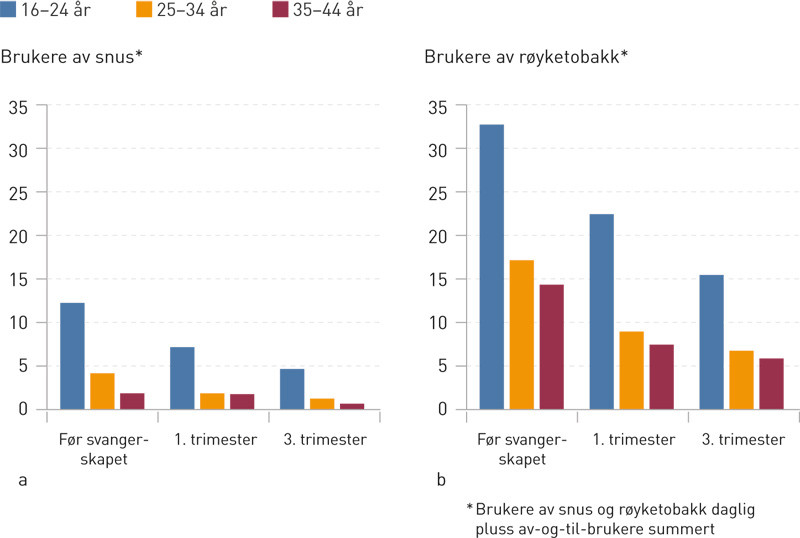 Figur 2  Brukere av snus og r&oslash;yketobakk i &aring;rene 2012&thinsp;&ndash;&thinsp;14 etter aldersgrupper i prosent (N = 10 583)