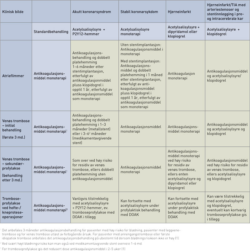 Figur 1  Oversikt over tilstander med indikasjon for antikoagulasjonsbehandling eller platehemming som monoterapi eller i&hellip;