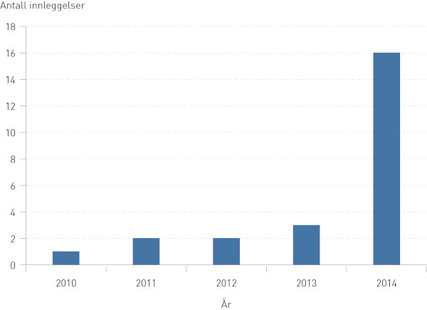 Figur 1  Antall innleggelser ved Stavanger universitetssjukehus med treningsutl&oslash;st rabdomyolyse fordelt p&aring; &aring;rstall. &hellip;