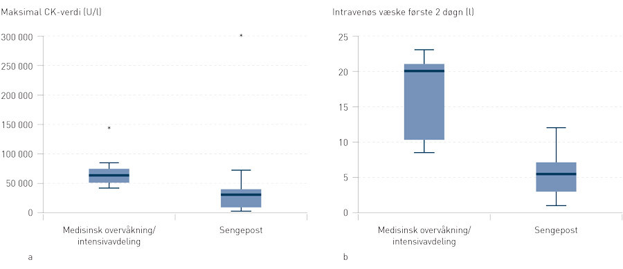 Figur 3  Behandling av pasienter innlagt i intensivavdelingen eller medisinsk overv&aring;kning og vanlig sengepost. a) maksimal&hellip;