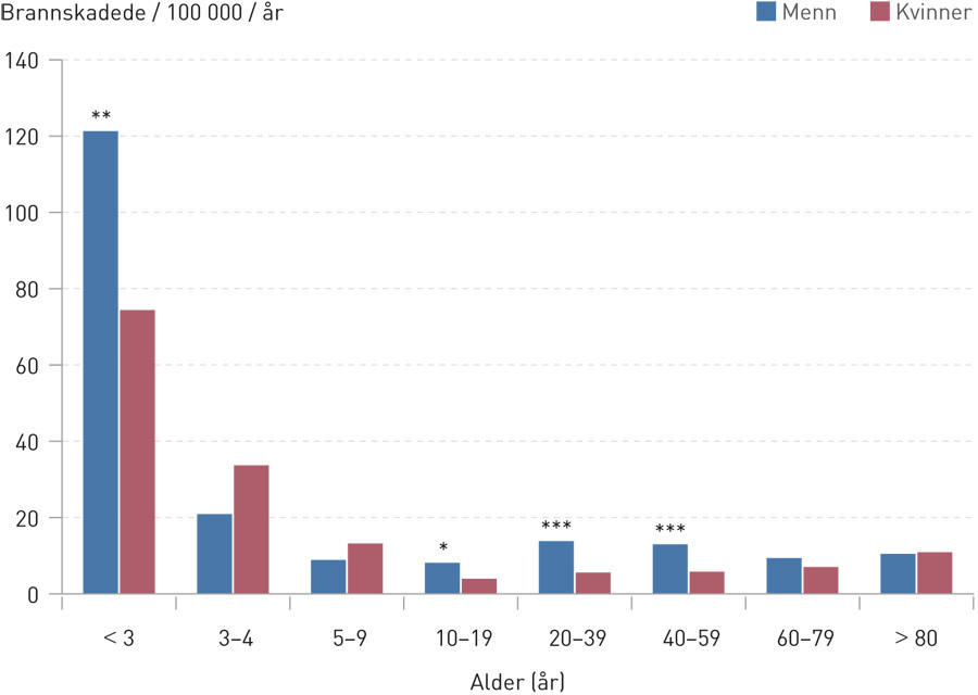 Figur 2  Aldersjustert insidens av brannskadede innlagt i sykehus i Norge i 2012. Grunnlagsdata er hentet fra Norsk&hellip;