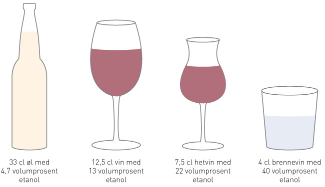 Figur 1  &Eacute;n alkoholenhet er 12,8 g ren alkohol &ndash; her vist ved tilsvarende volum av &oslash;l, vin og brennevin