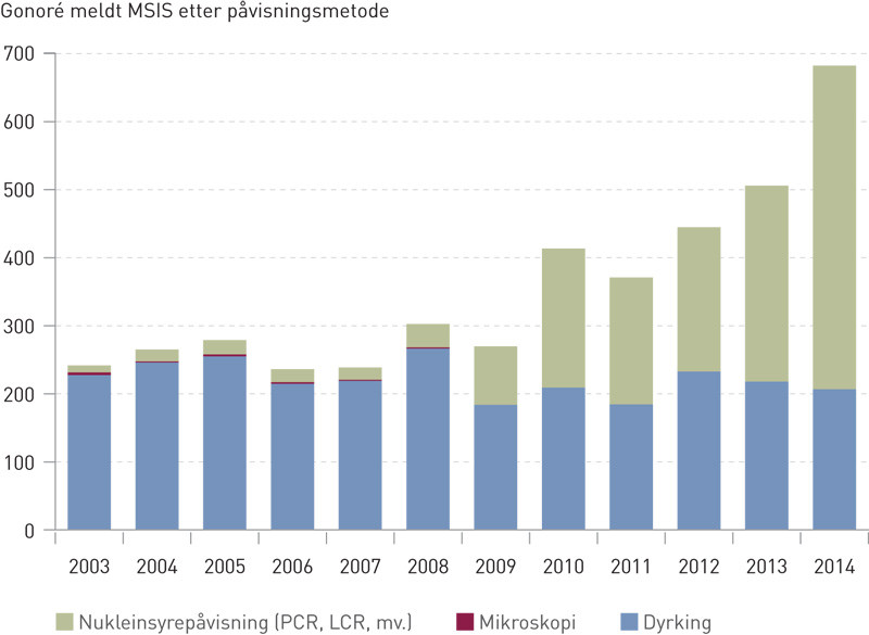 Figur 3  Oversikt over antall meldte gonor&eacute;tilfeller, forekomst etter p&aring;visningsmetode (10). Illustrasjonen er basert p&aring;&hellip;