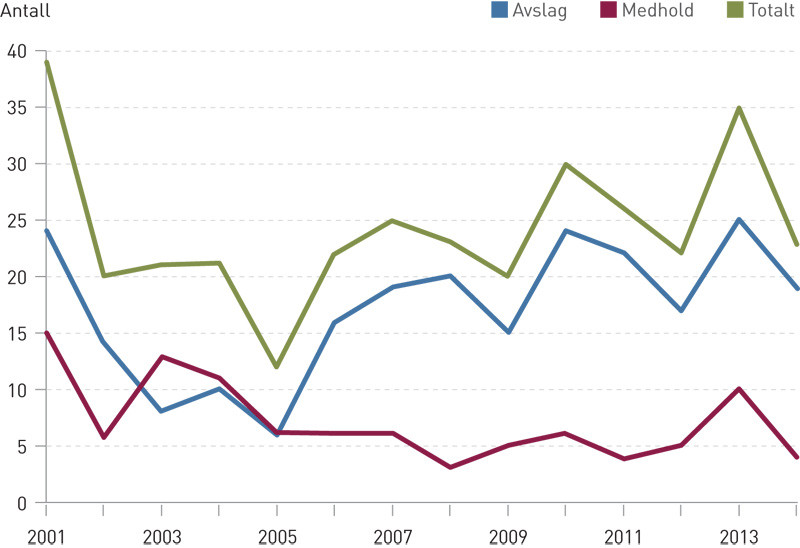 Figur 1  Antall saker innklaget til Norsk pasientskadeerstatning fra og med 2001 til og med 2014 vedr&oslash;rende sentrale og&hellip;