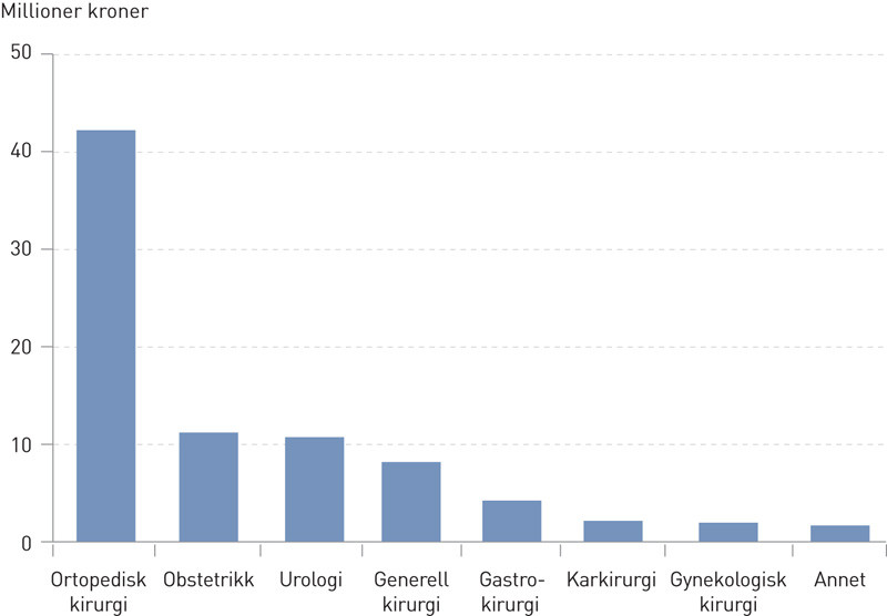 Figur 2  Totale utbetalinger i saker innklaget til Norsk pasientskadeerstatning fra og med 2001 til og med 2014 vedr&oslash;rende&hellip;
