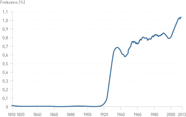 Figur 1  Frekvensen av ordet &laquo;p&aring;&raquo; i norske aviser, vist i Ngram, Nasjonalbibliotekets s&oslash;ketjeneste