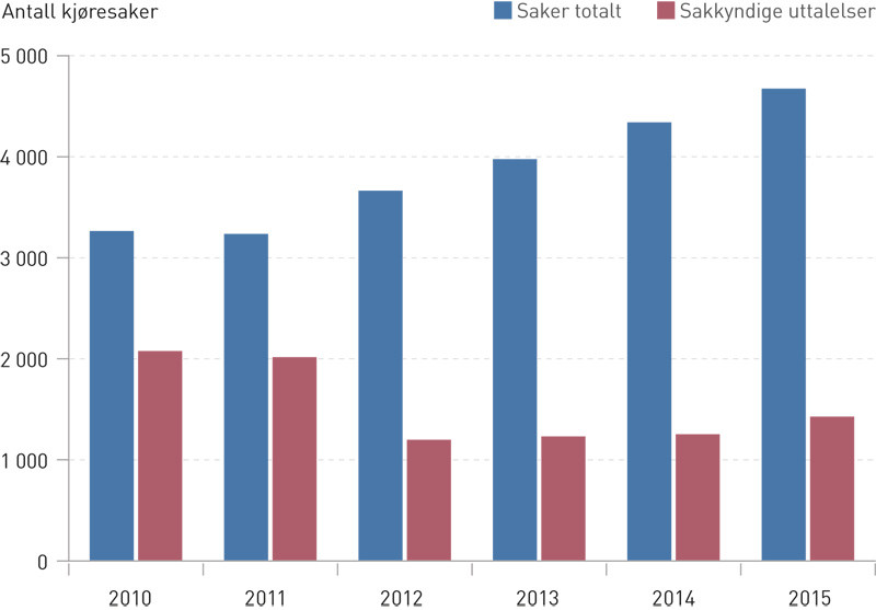 Figur 1  Oversikt over antall kj&oslash;resaker med blodpr&oslash;ve fra sj&aring;f&oslash;r mistenkt for kj&oslash;ring under p&aring;virkning av andre stoffer enn&hellip;
