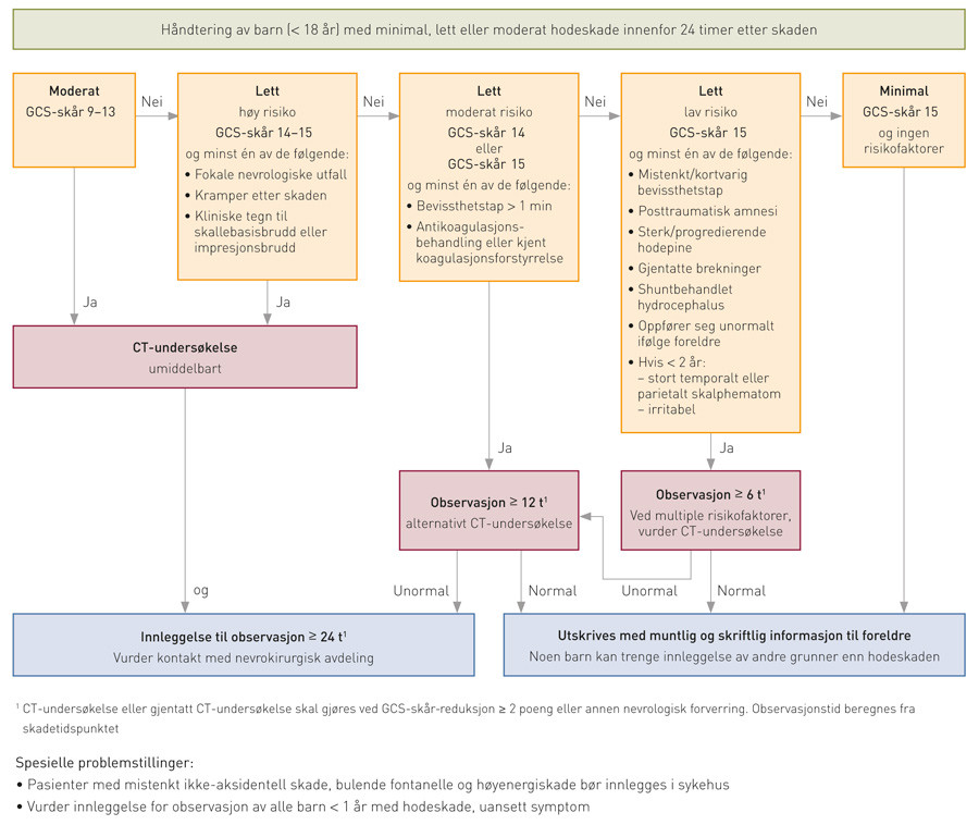 Figur 1  Skandinaviske retningslinjer for h&aring;ndtering av barn (< 18 &aring;r) med minimale, lette eller moderate hodeskader som&hellip;