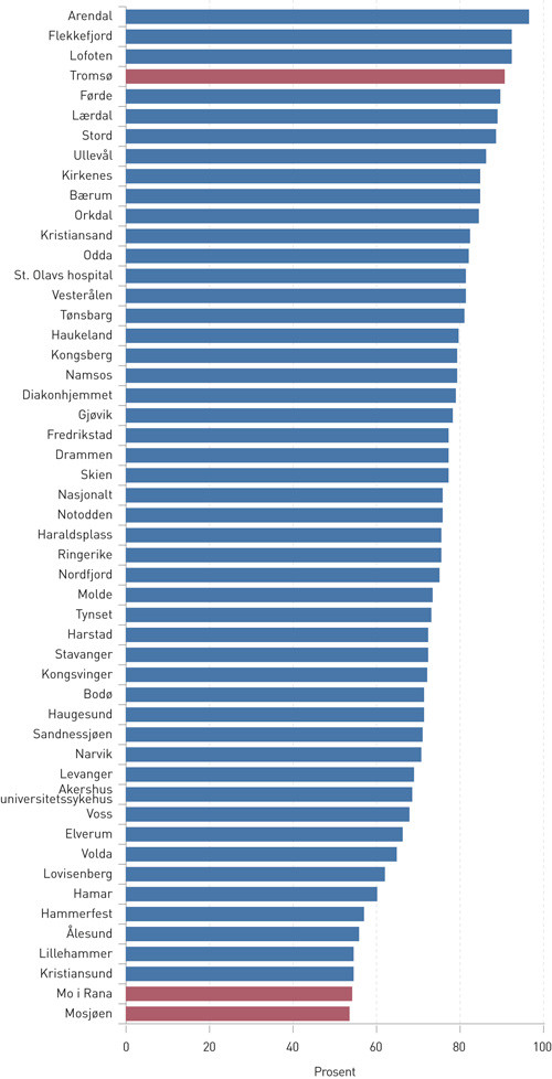 Figur 1  Andel pasienter under 80 &aring;r som f&aring;r koronar angiografi i forl&oslash;pet etter ikke-ST-elevasjonsinfarkt. Tallene er&hellip;