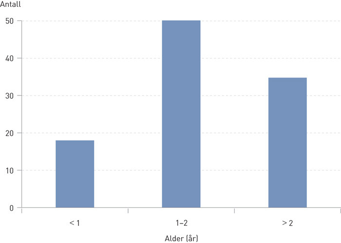 Figur 4  Alder ved f&oslash;rste polikliniske konsultasjon ved St. Olavs hospital i perioden 2004&thinsp;&ndash;&thinsp;14 for alle jentene som var&hellip;