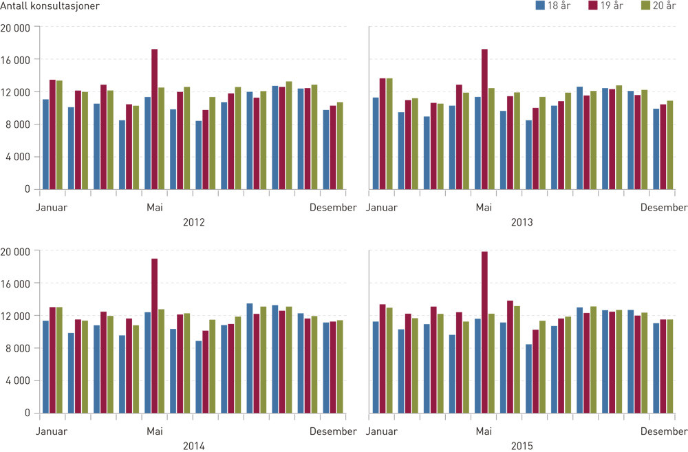 Figur 1  Antall konsultasjoner totalt hos fastlege og i legevakt per kalenderm&aring;ned for 18&thinsp;&ndash;&thinsp;20-&aring;ringer i &aring;rene 2012&thinsp;&ndash;&thinsp;15