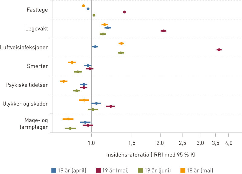 Figur 2  Insidensrateratio (IRR) med 95 % konfidensintervall (logaritmisk skala) for konsultasjoner i april, mai og juni for&hellip;