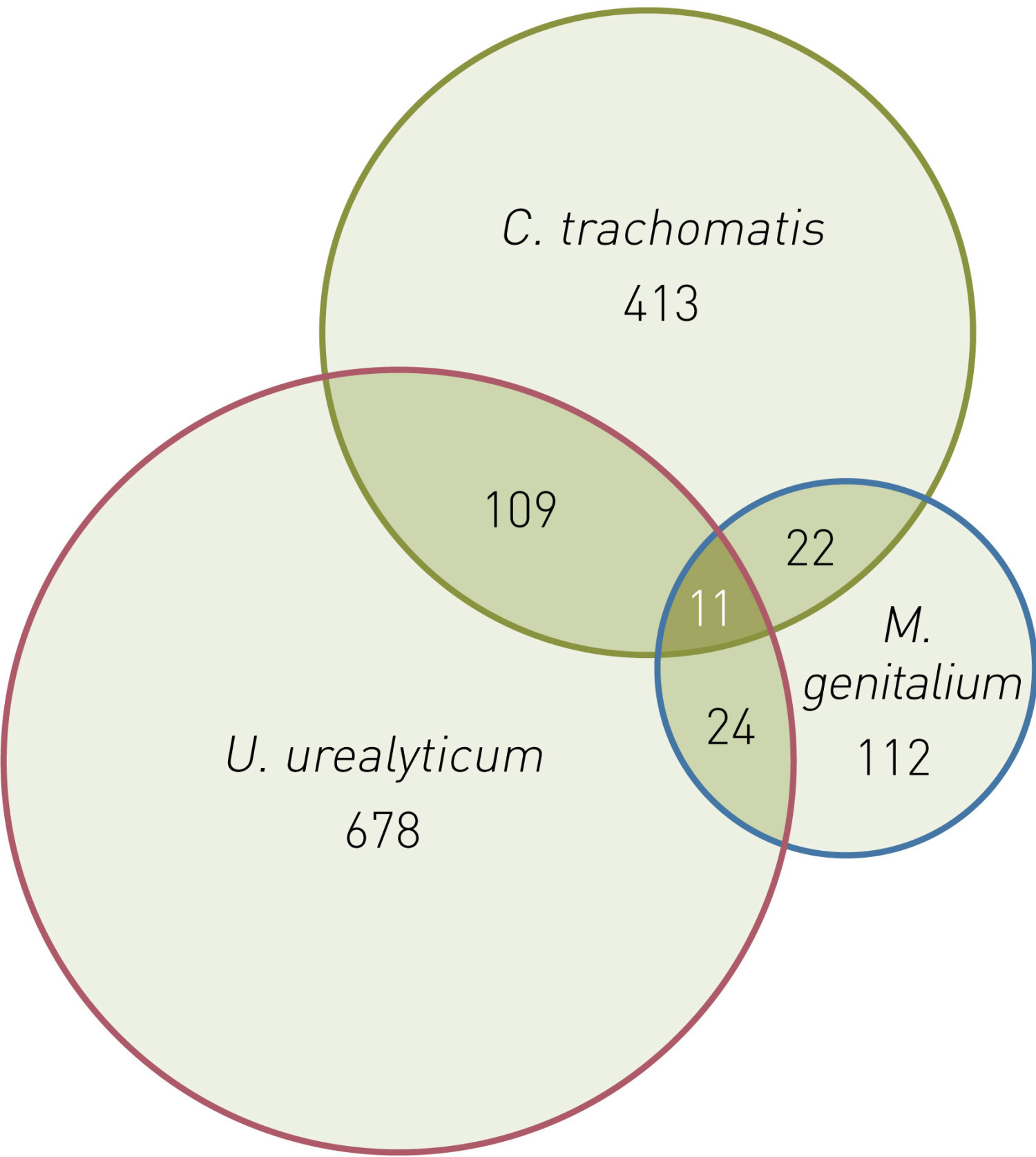 Figure 1 Venn diagram showing the number of positive test results and co-infections for Chlamydia trachomatis, Mycoplasma&hellip;
