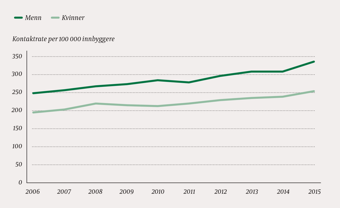 Figur 1Kontaktrater med legevakt p&aring; grunn av forgiftning i perioden 2006-15 fordelt p&aring; kj&oslash;nn