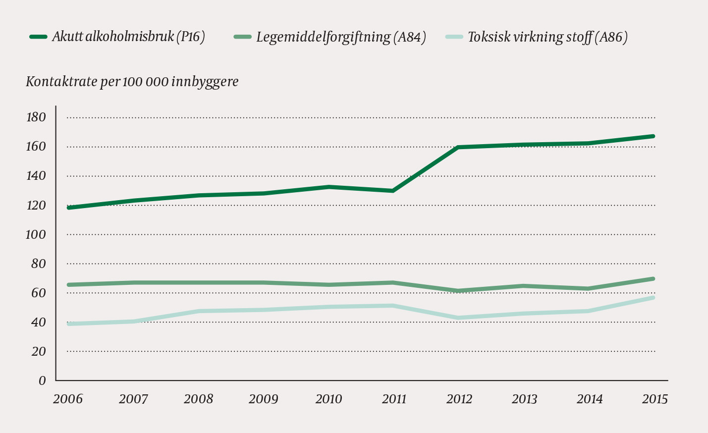 Figur 2Kontaktrater med legevakt p&aring; grunn av forgiftning i perioden 2006-15 fordelt p&aring; ulike diagnoser