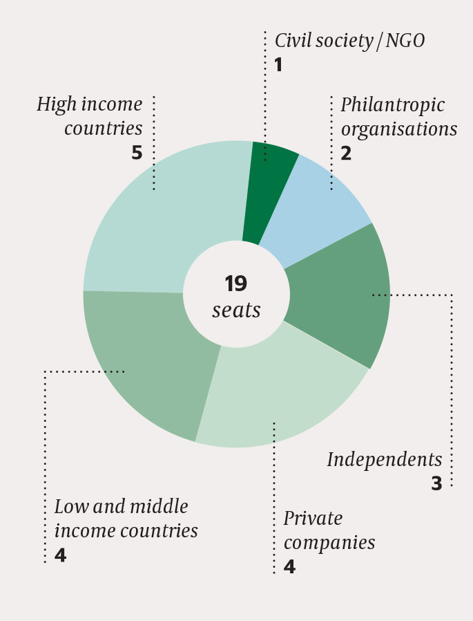 Figure 1 Composition of CEPI's interim board