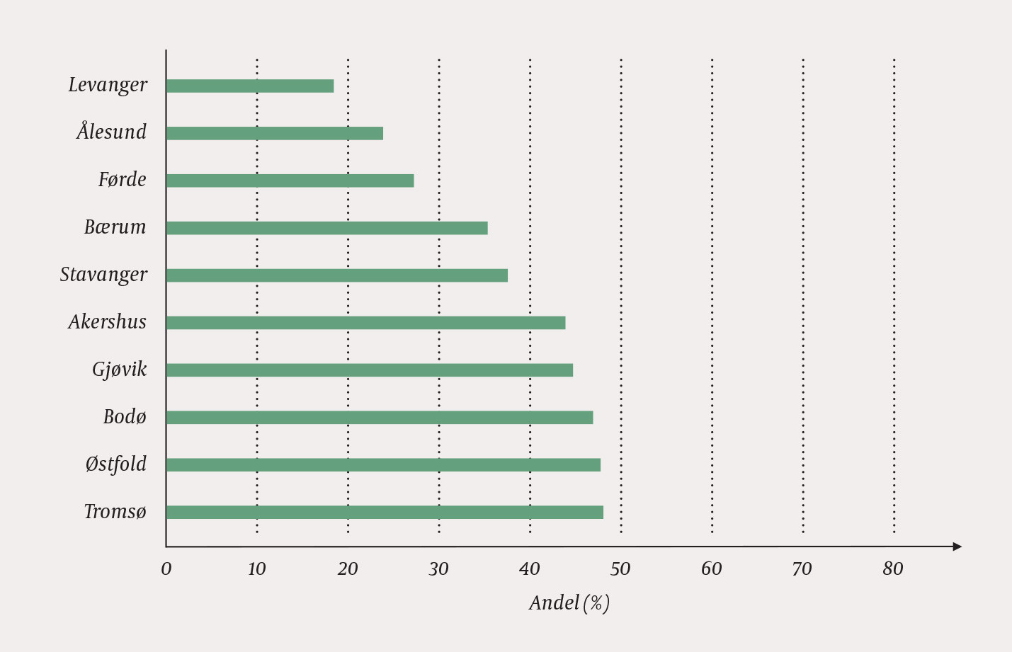 Figur 2 Andel korrekt rapporterte andre tilstander, dvs. at tilstanden b&aring;de er tilstrekkelig dokumentert i journal og&hellip;