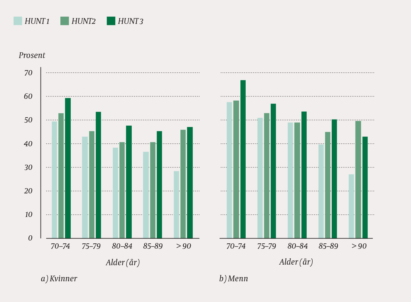 Figur 1 Subjektiv helseoppfatning hos deltagere som var 70 &aring;r og eldre ved HUNT1, HUNT2 og HUNT3 hos a) kvinner og b) menn&hellip;