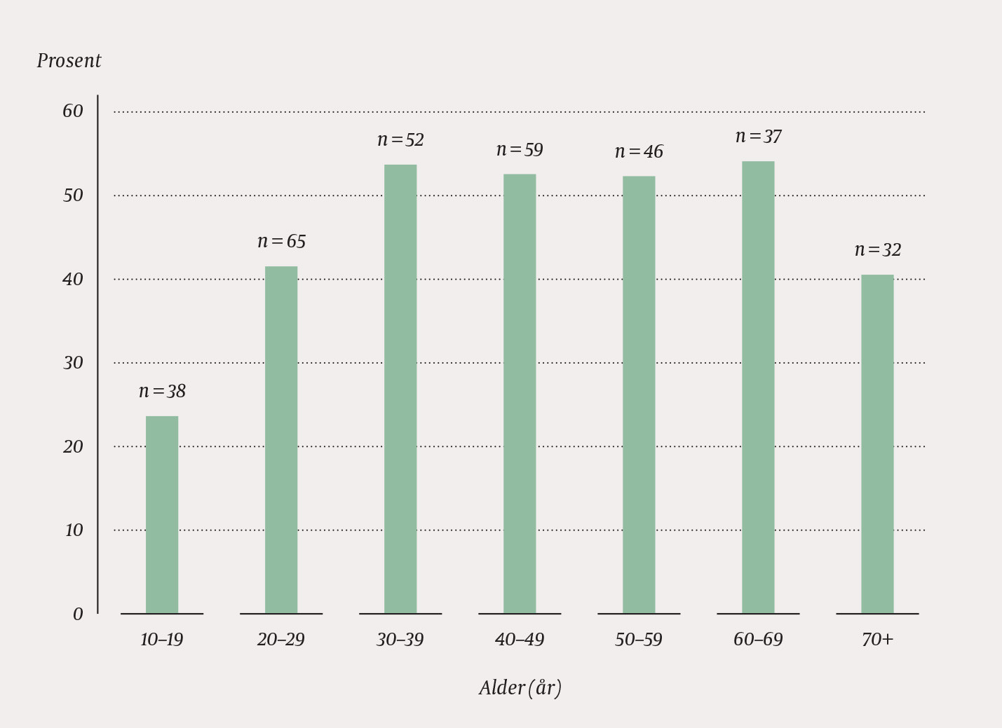 Figur 1 Andelen (%) i forskjellige aldersgrupper som hadde hatt kontakt med psykisk helsevern eller tverrfaglig spesialisert&hellip;