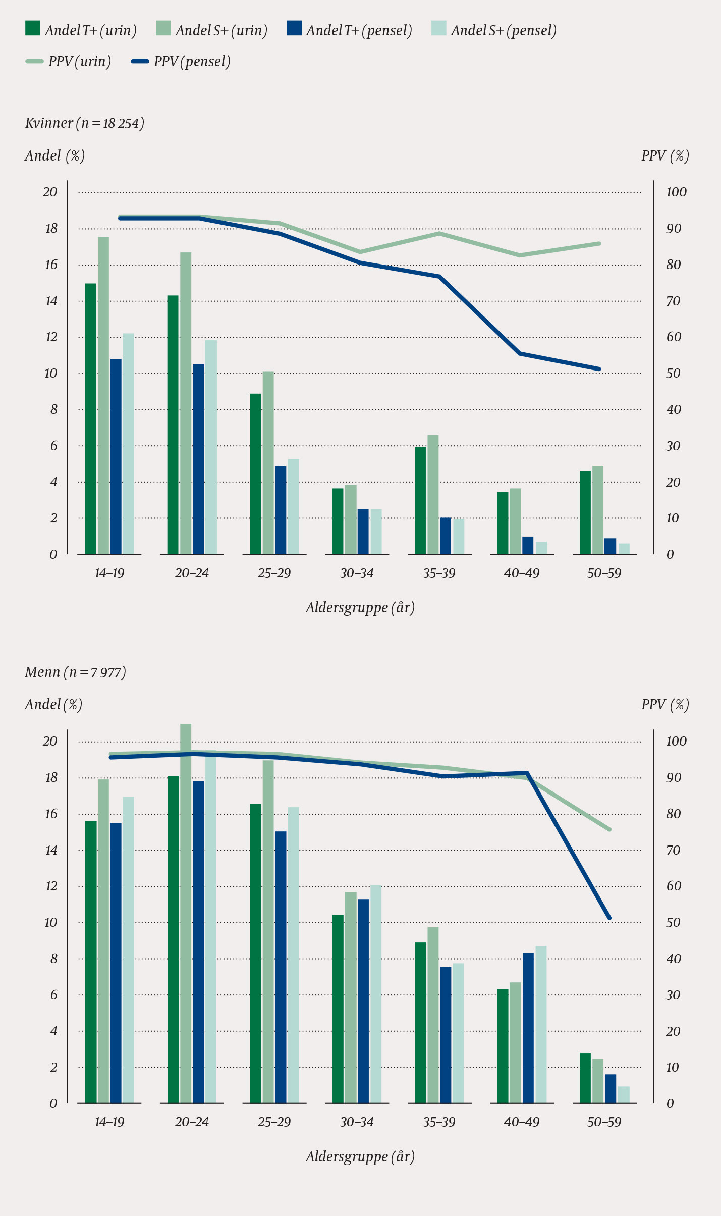 Figur 2 Estimert diagnostisk verdi ved testing for genital klamydiainfeksjon i urin- og penselpr&oslash;ver fra kvinner (2A) og&hellip;