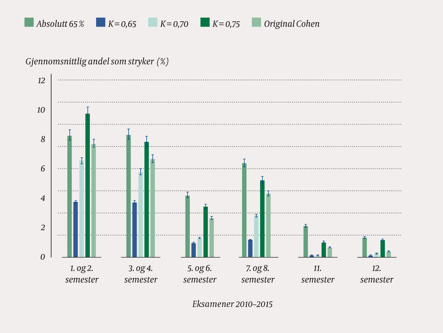 Figur 3 Gjennomsnittlig andel stryk i prosent inkludert standardavviket for hver eksamen ved bruk av de ulike metodene for&hellip;