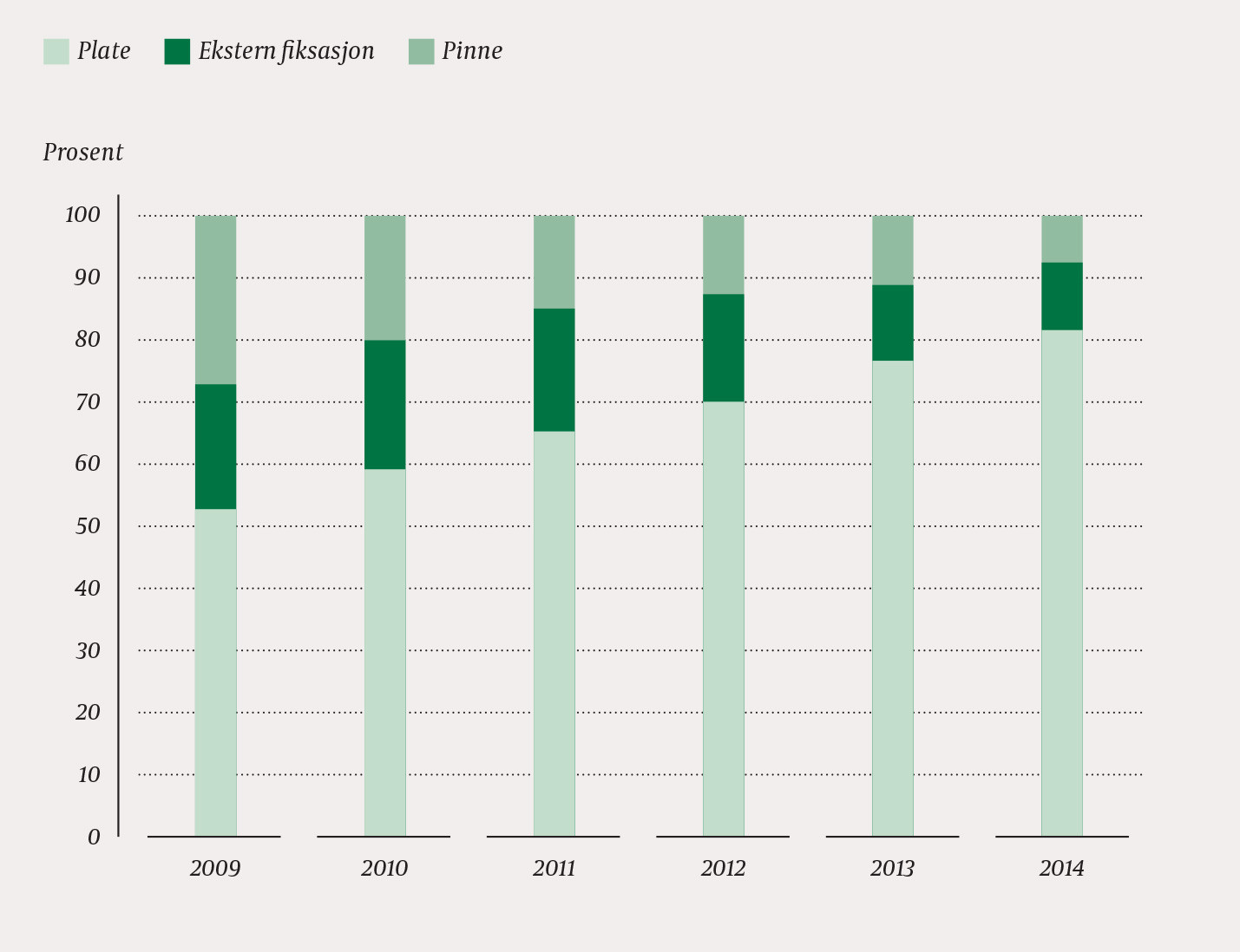 Figur 1 Operasjonsmetoder for behandling av h&aring;ndleddsbrudd, andel plater, ekstern fiksasjon og pinner per &aring;r, 2009&thinsp;&ndash;&thinsp;14.