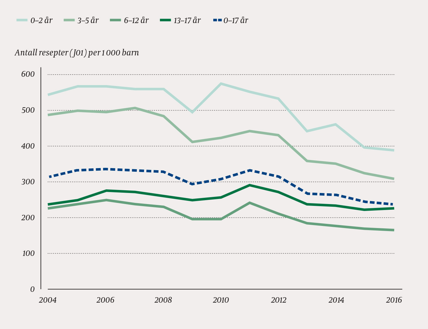 Figur 1 Antall resepter p&aring; antibiotika (ACT-nr. J01) per 1 000 barn i Norge fordelt p&aring; aldersklasse og &aring;r, 2005&thinsp;&ndash;&thinsp;16. Den&hellip;