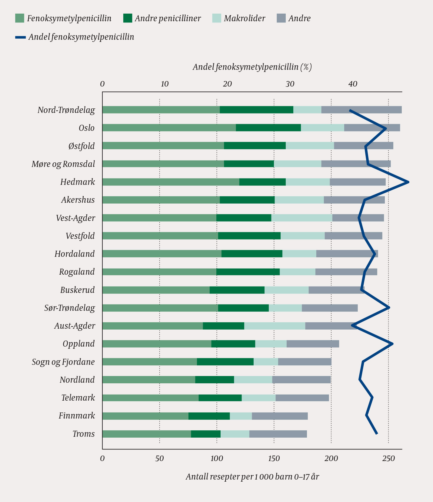 Figur 2 Utskrevne antibiotikaresepter (ACT-nr. J01) i 2016 per 1 000 barn i alderen 0&thinsp;&ndash;&thinsp;17 &aring;r, fordelt etter&hellip;