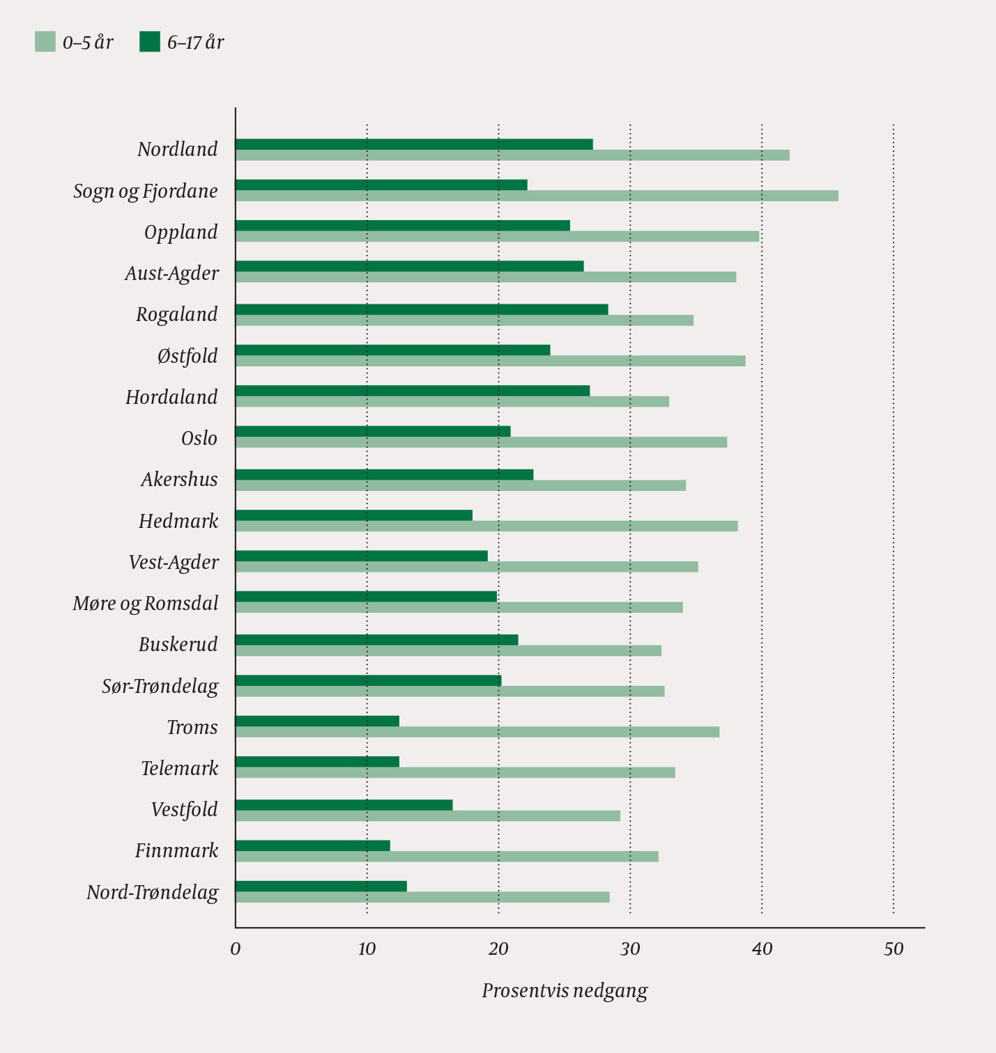 Figur 3 Prosentvis nedgang i antall uthentede antibiotikaresepter (ATC-nr. J01) etter fylke hos barn i to aldersgrupper (0&thinsp;&ndash;&hellip;