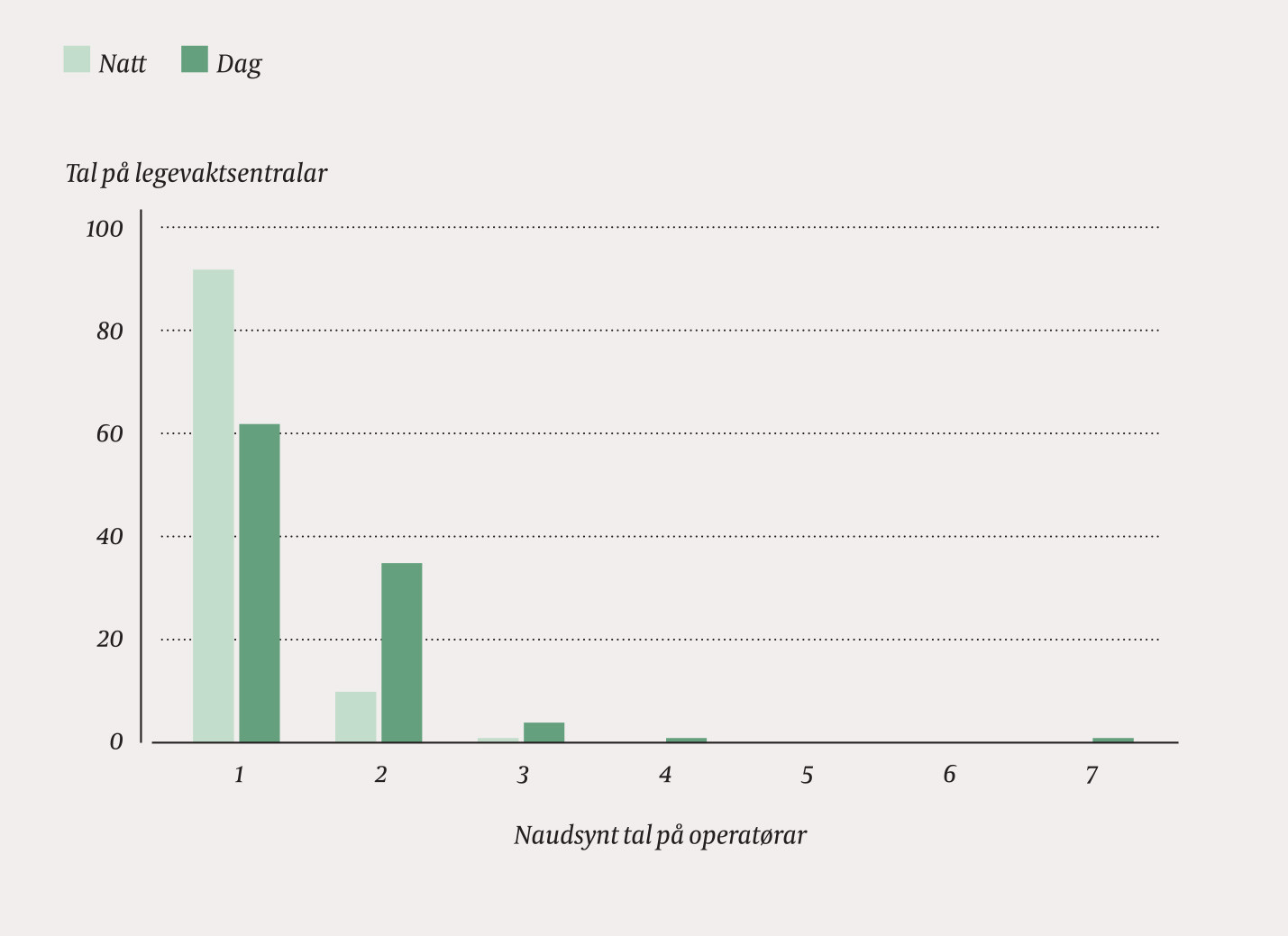 Figur 4 Tal p&aring; legevaktsentralar etter minste naudsynte tal operat&oslash;rar for at svartidskrava i akuttmedisinforskrifta skal&hellip;